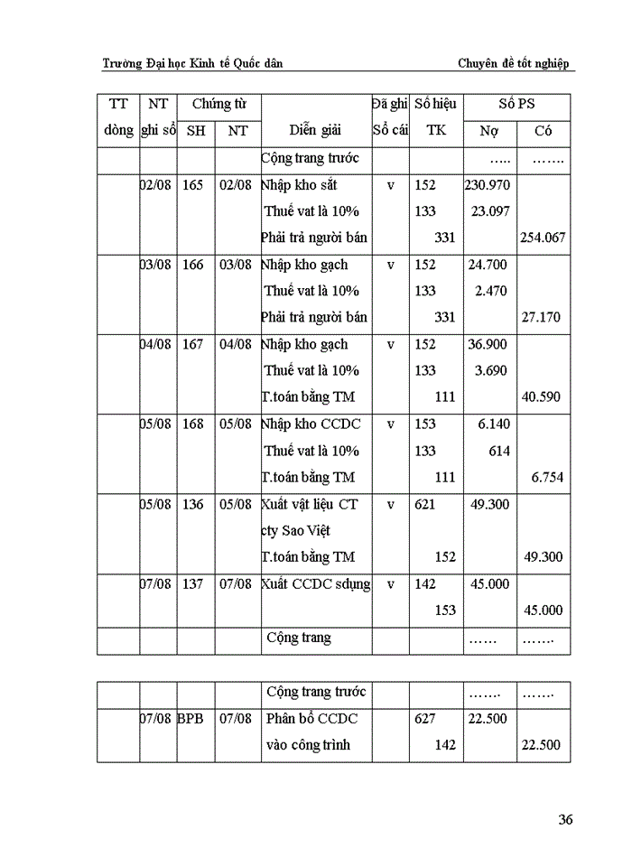 image for page Hoàn thiện kế toán Nguyên vật liệu -Công cụ dụng cụ ở Công ty Cổ Phần Đầu Tư Xây lắp và Thương mại Thanh Long