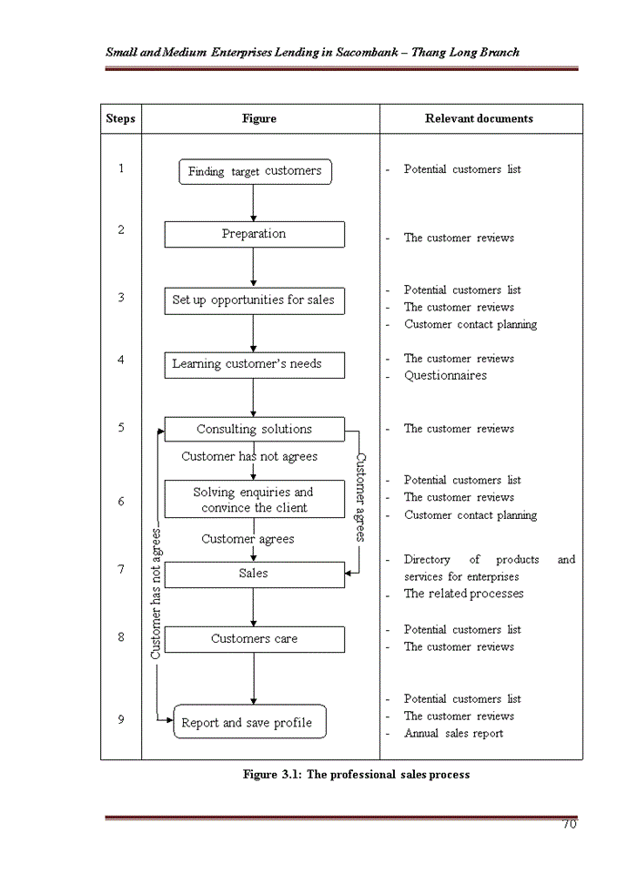 image for page Small and Medium Enterprises Lending in Sacombank – Thang Long Branch