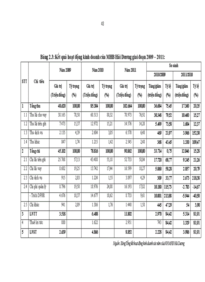 image for page Nâng cao hiệu quả huy động vốn tại ngân hàng phát triển nhà đồng bằng sông Cửu Long – Chi nhánh Hải Dương