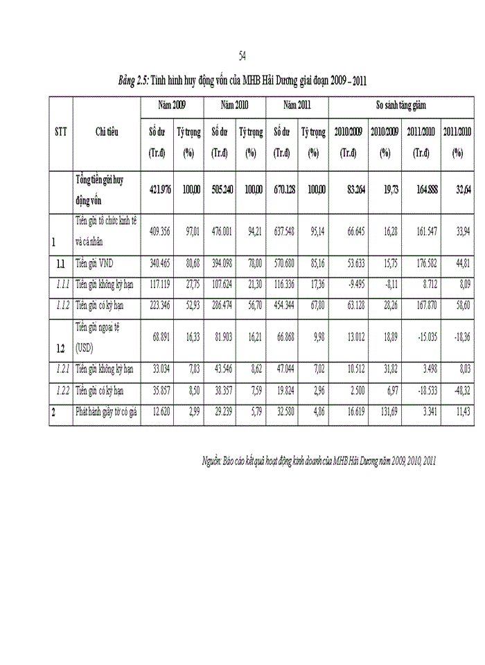 image for page Nâng cao hiệu quả huy động vốn tại ngân hàng phát triển nhà đồng bằng sông Cửu Long – Chi nhánh Hải Dương