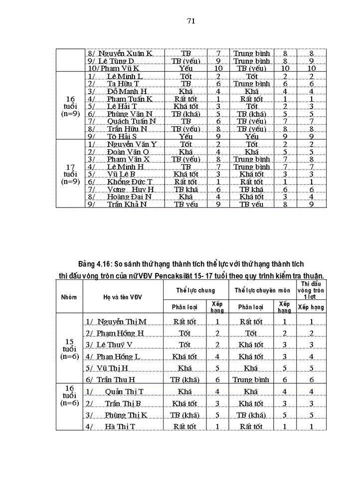 image for page Nghiên cứu xây dựng tiêu chuẩn đánh giá trình độ thể lực cho vận động viên môn pencaksilát đội tuyển trẻ quốc gia lứa tuổi 15 - 17