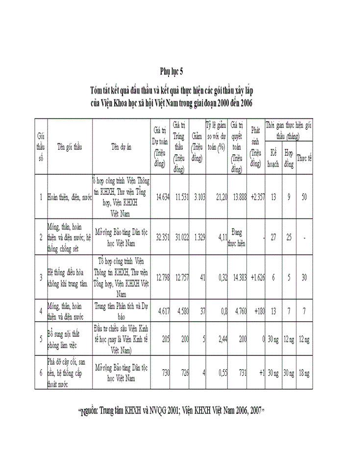image for page Hoàn thiện công tác tổ chức đấu thầu xây lắp của viện khoa học xã hội việt nam