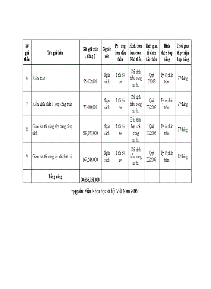 image for page Hoàn thiện công tác tổ chức đấu thầu xây lắp của viện khoa học xã hội việt nam