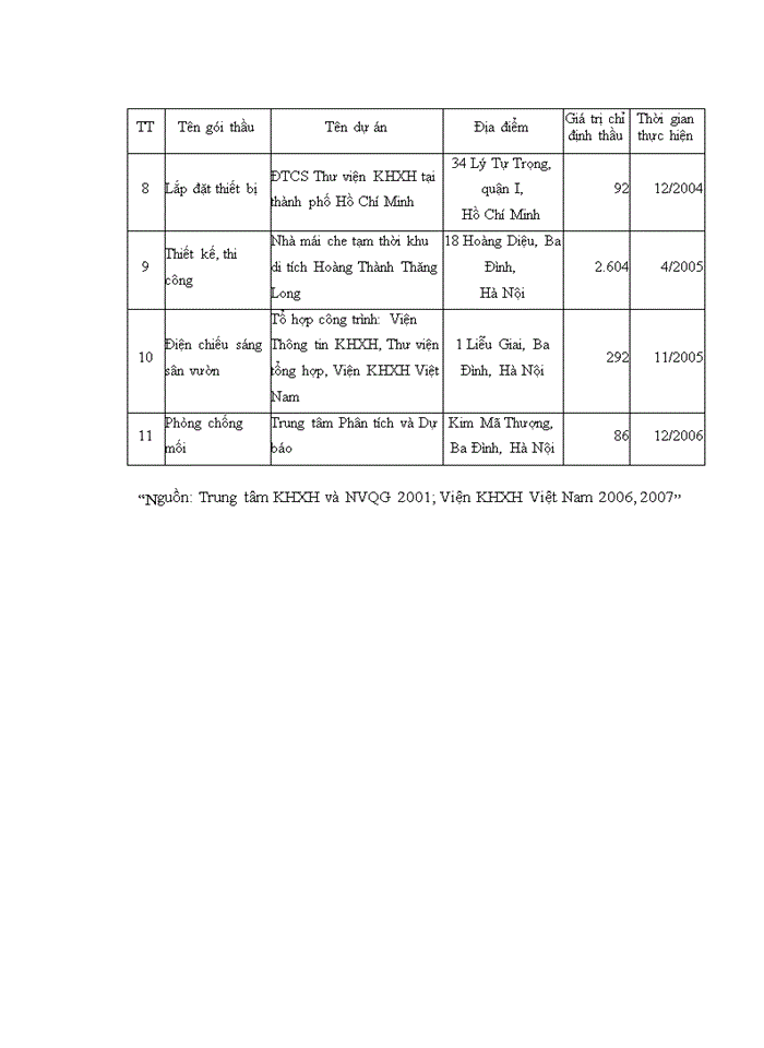 image for page Hoàn thiện công tác tổ chức đấu thầu xây lắp của viện khoa học xã hội việt nam