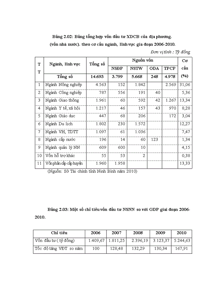 image for page Một số giải pháp nâng cao hiệu quả sử dụng vốn đầu tư xây dựng cơ bản từ ngân sách nhà nước trên địa bàn tỉnh ninh bình