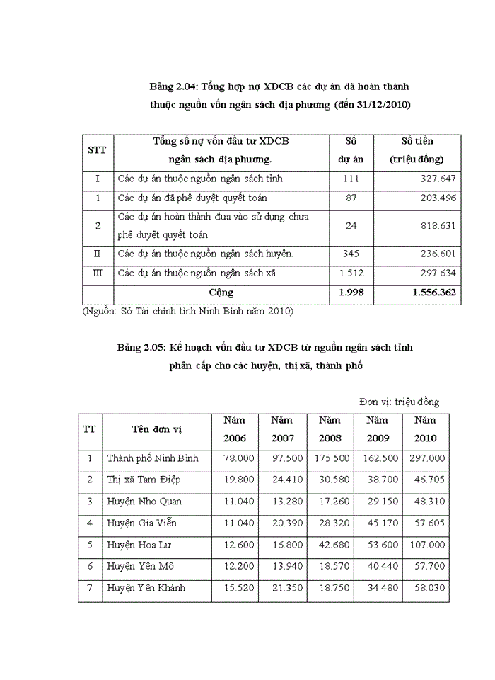 image for page Một số giải pháp nâng cao hiệu quả sử dụng vốn đầu tư xây dựng cơ bản từ ngân sách nhà nước trên địa bàn tỉnh ninh bình