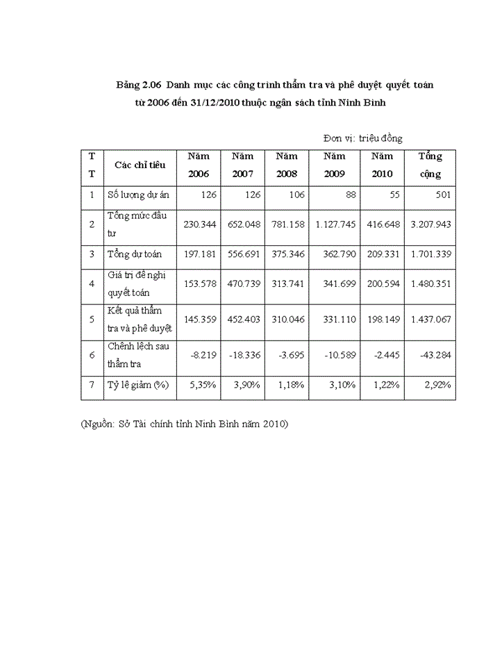 image for page Một số giải pháp nâng cao hiệu quả sử dụng vốn đầu tư xây dựng cơ bản từ ngân sách nhà nước trên địa bàn tỉnh ninh bình