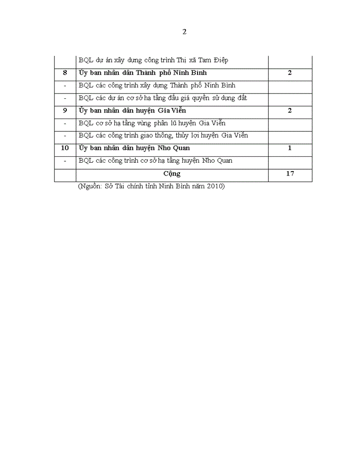 image for page Một số giải pháp nâng cao hiệu quả sử dụng vốn đầu tư xây dựng cơ bản từ ngân sách nhà nước trên địa bàn tỉnh ninh bình