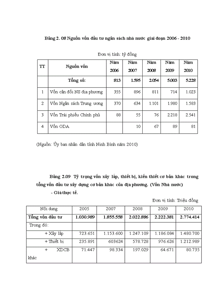 image for page Một số giải pháp nâng cao hiệu quả sử dụng vốn đầu tư xây dựng cơ bản từ ngân sách nhà nước trên địa bàn tỉnh ninh bình