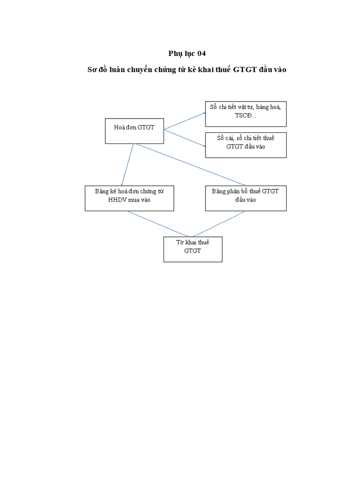 image for page Hoàn thiện kế toán thuế giá trị gia tăng, thuế thu nhập doanh nghiệp tại công ty TNHH MTV HIẾU TỪ