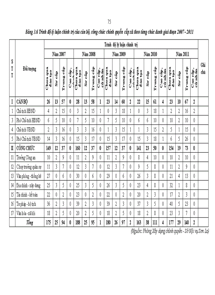 image for page Nâng cao chất lượng đội ngũ cán bộ, công chức cấp xã tại huyện Mai Sơn, tỉnh Sơn La