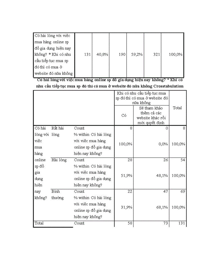 image for page Yếu tố ảnh hưởng đến hành vi mua sắm trực tuyến sản phẩm đồ gia dụng của người tiêu dùng hà nội và một số giải pháp marketing cho công ty TNHH BKAV ONLINE