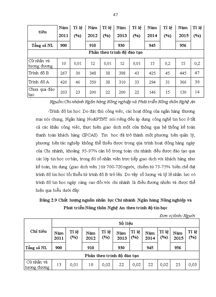 image for page Nâng cao chất lượng nguồn nhân lực của chi nhánh ngân hàng nông nghiệp và phát triển nông thôn Nghệ An