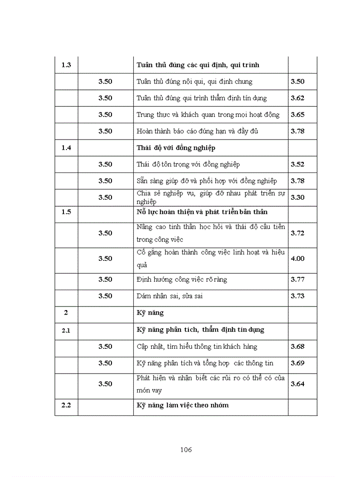 image for page Nâng cao năng lực của cán bộ thẩm định cho vay tín chấp tại trung tâm thẩm định và phê duyệt tín dụng tập trung miền bắc - ngân hàng tmcp việt nam thịnh vượng