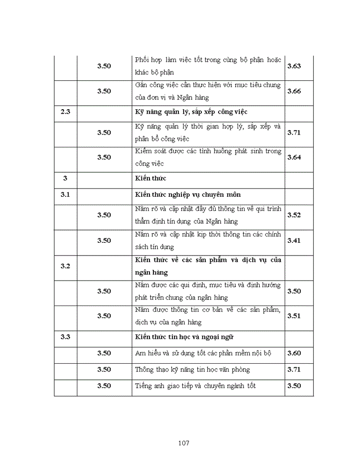 image for page Nâng cao năng lực của cán bộ thẩm định cho vay tín chấp tại trung tâm thẩm định và phê duyệt tín dụng tập trung miền bắc - ngân hàng tmcp việt nam thịnh vượng