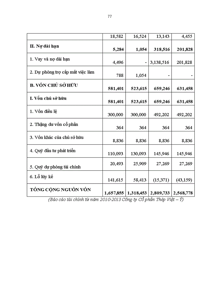 image for page Giải pháp nâng cao hiệu quả sử dụng vốn kinh doanh tại Công ty Cổ phần Thép Việt - Ý