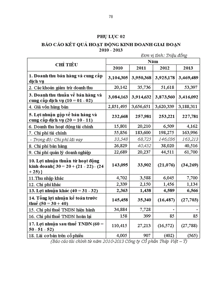 image for page Giải pháp nâng cao hiệu quả sử dụng vốn kinh doanh tại Công ty Cổ phần Thép Việt - Ý