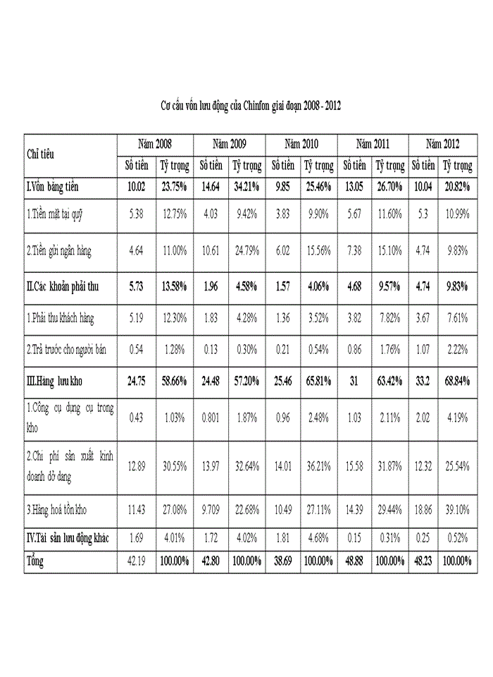 image for page Giải pháp nâng cao hiệu quả sử dụng vốn tại công ty xi măng Chinfon