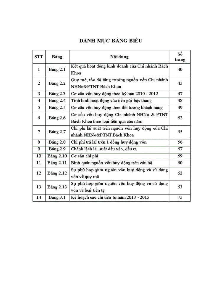 image for page Giải pháp nâng cao hiệu quả huy động vốn tại chi nhánh NHNo&PTNT BÁCH KHOA