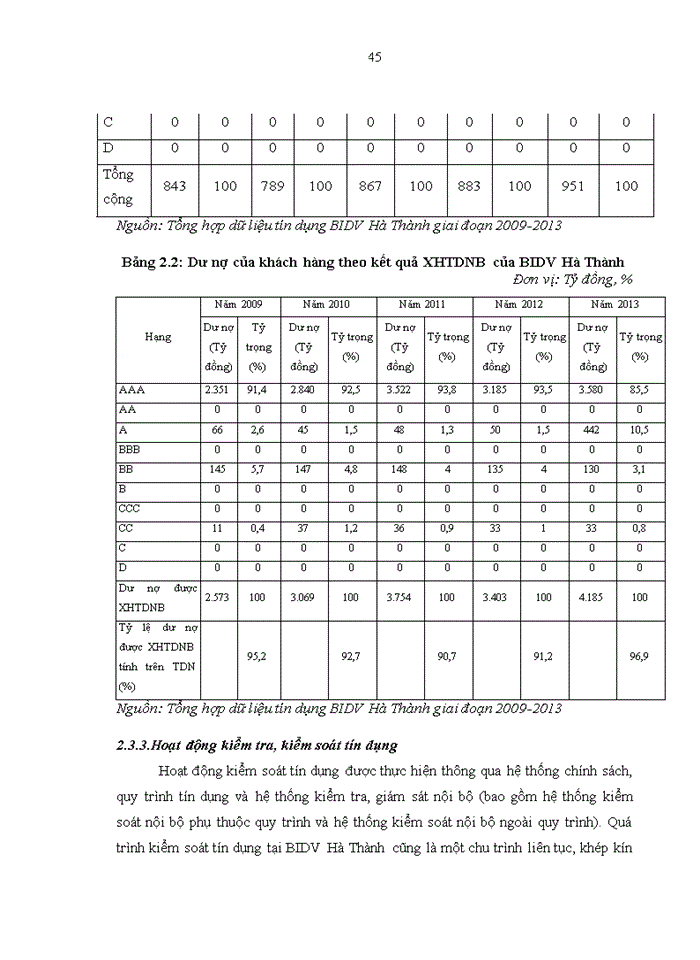 image for page Tăng cường quản lý rủi ro tín dụng tại ngân hàng thương mại cổ phần đầu tư và phát triển việt nam - chi nhánh hà thành