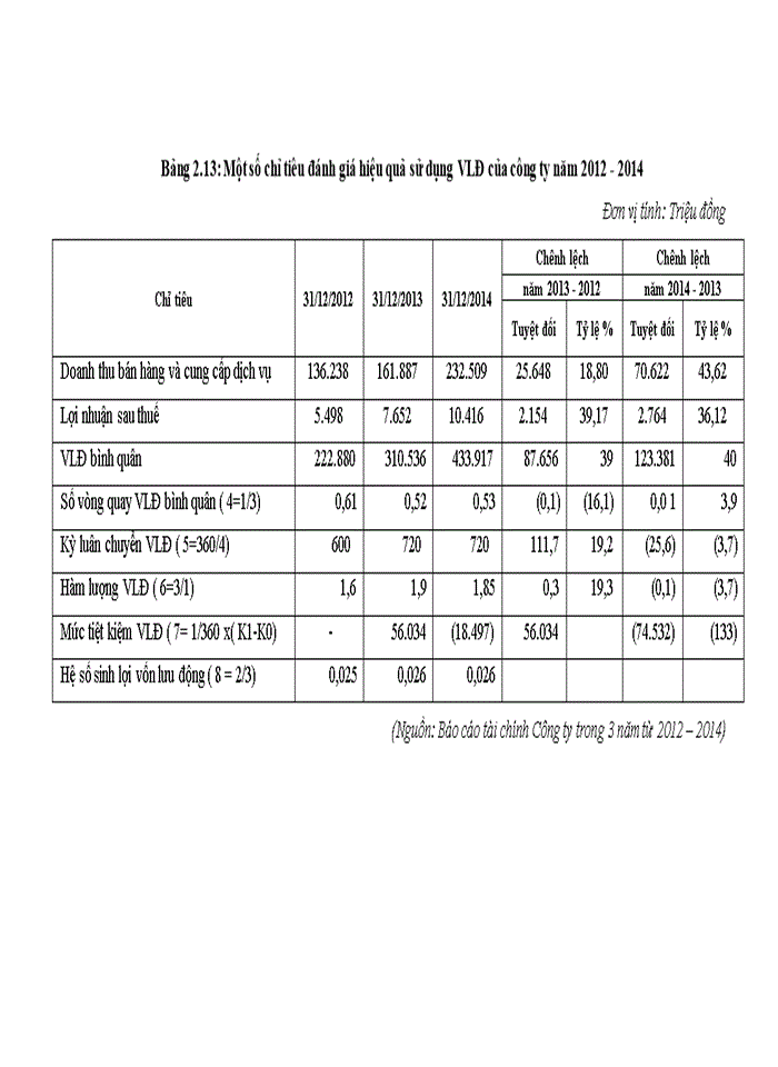 image for page Giải pháp nâng cao hiệu quả sử dụng vốn kinh doanh tại công ty cổ phần đầu tư và xây dựng số 1 hà nội