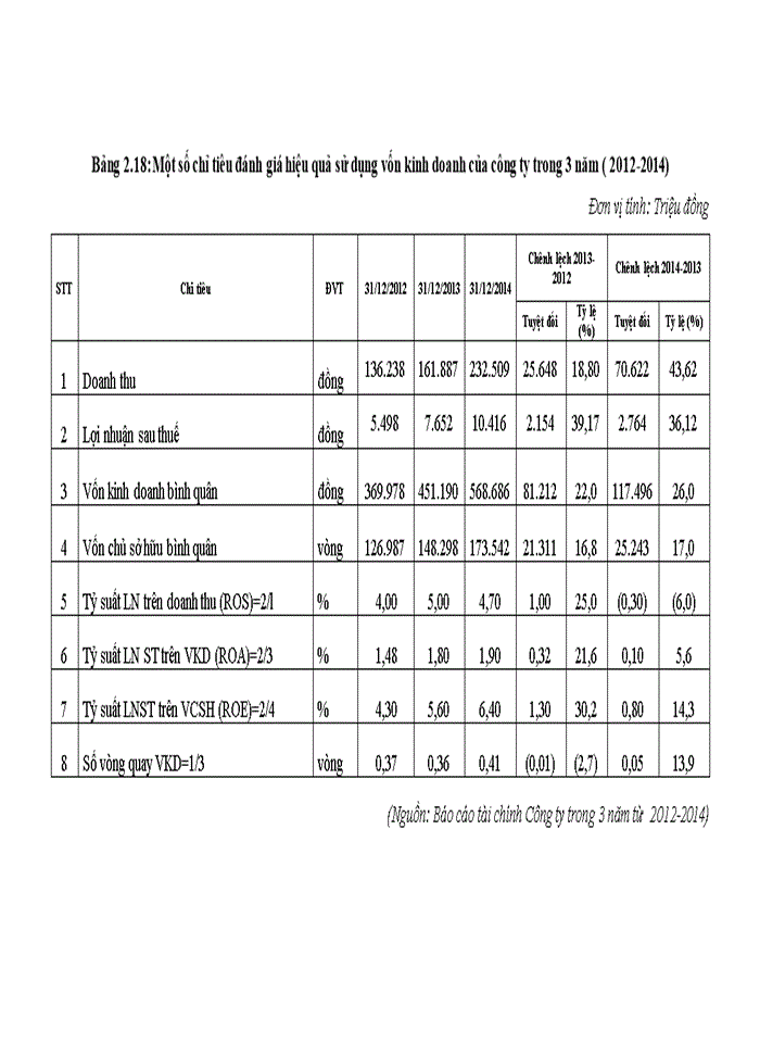 image for page Giải pháp nâng cao hiệu quả sử dụng vốn kinh doanh tại công ty cổ phần đầu tư và xây dựng số 1 hà nội