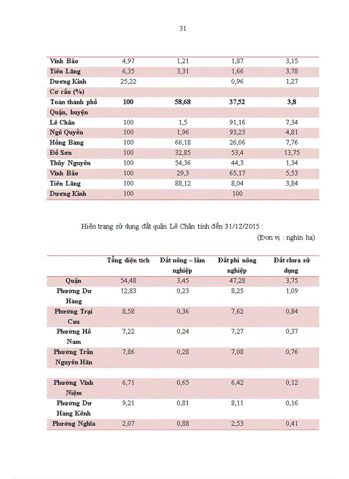 image for page Quy hoạch sử dụng đất quận Lê Chân – thành phố Hải Phòng giai đoạn 2010-2020
