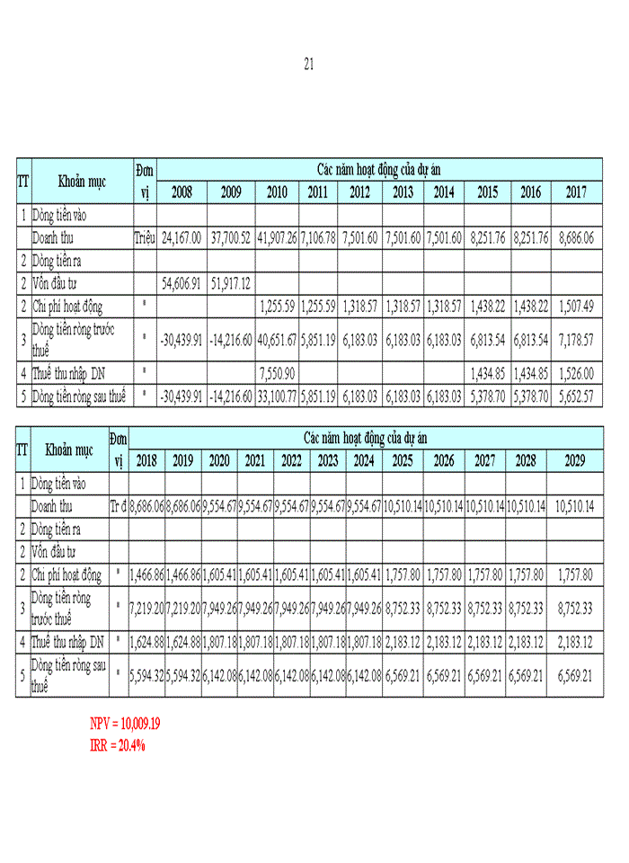 image for page Phân tích tài chính dự án nhà ở cao tầng – ct3 tại đường lê đức thọ, mỹ đình, từ liêm, hà nội