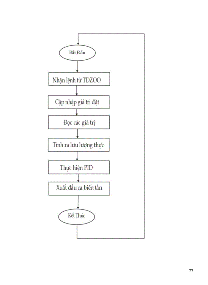 image for page Cân băng sử dụng điều khiển tốc độ động cơ không đồng bộ bằng biến tần