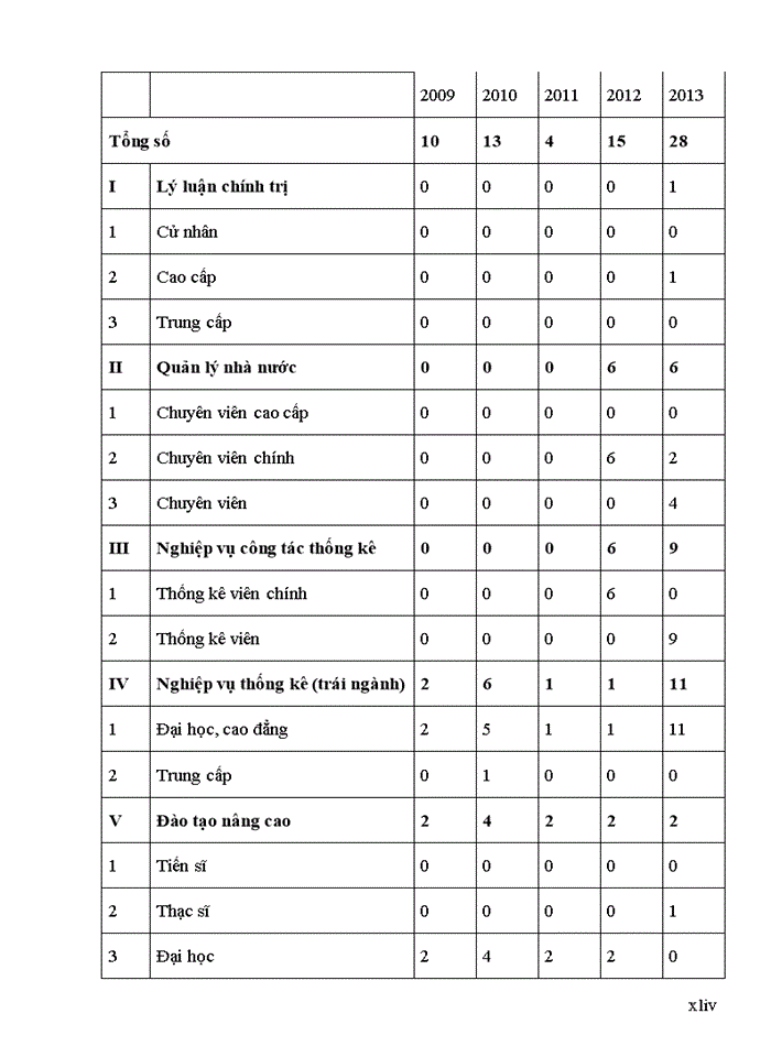 image for page Nâng cao hiệu quả công tác đào tạo nhân lực tại Cục thống kê tỉnh Sơn La