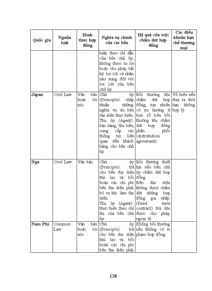 image for page Pháp luật Việt Nam về hợp đồng đại lý