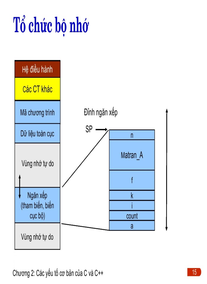 image for page Các yếu tố cơ bản trong C/C++