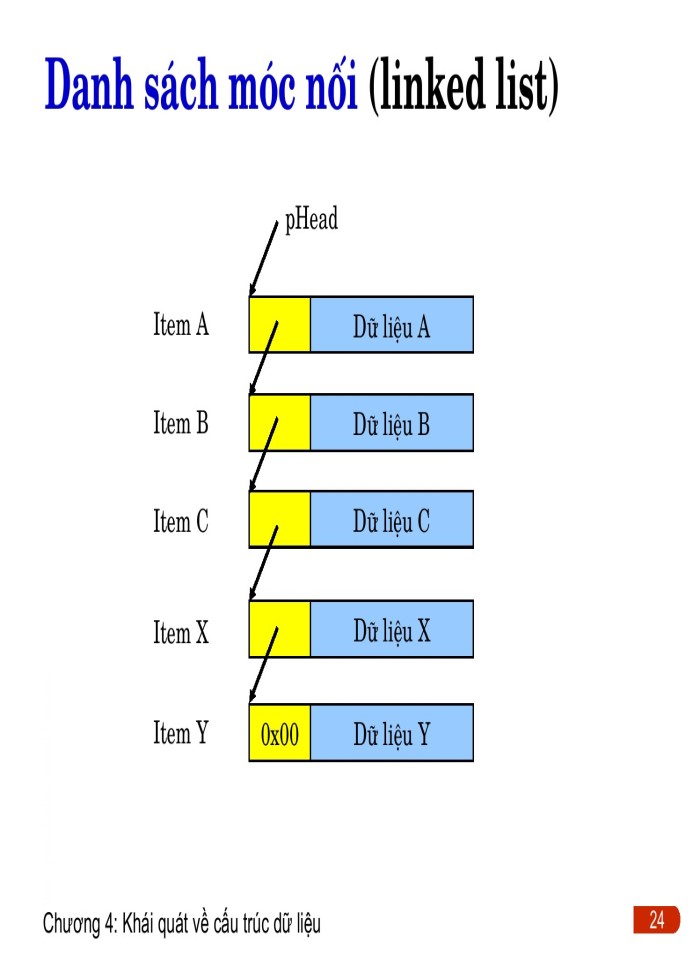 image for page Khái quát về cấu trúc dữ liệu