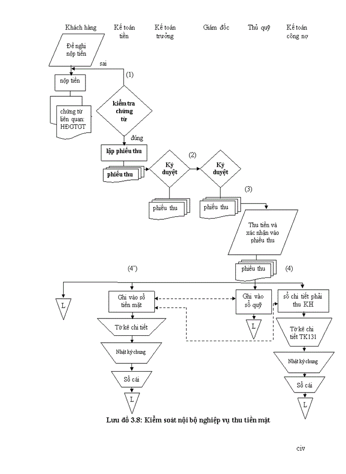 image for page Tìm hiểu hệ thống kiểm soát nội bộ chu trình bán hàng - thu tiền tại công ty TNHH đầu tư phát triển Vân Long