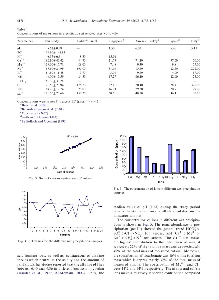 Study of chemical composition in wet atmospheric precipitation in Eshidiya area, Jordan