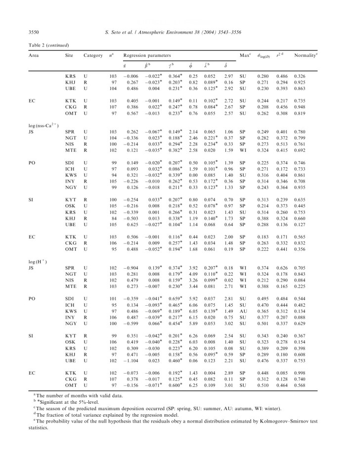 image for page Annual and seasonal trends of wet deposition in Japan
