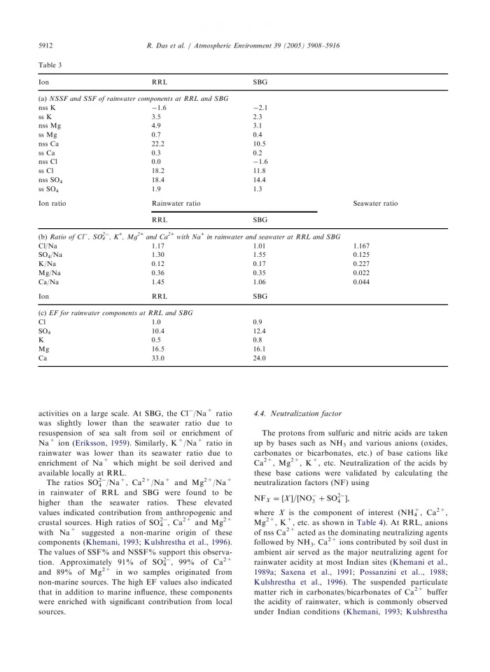 image for page Chemical composition of rainwater and dustfall at Bhubaneswar in the east coast of India