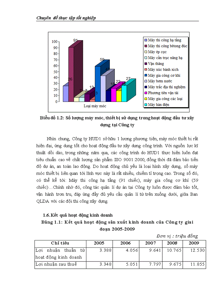 image for page Công tác quản lý dự án đầu tư xây dựng tại Công ty Cổ phần Đầu tư & Xây dựng HUD1 - Thực trạng và giải pháp