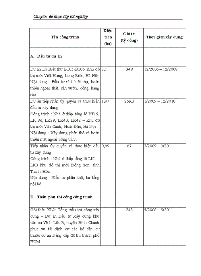 image for page Công tác quản lý dự án đầu tư xây dựng tại Công ty Cổ phần Đầu tư & Xây dựng HUD1 - Thực trạng và giải pháp
