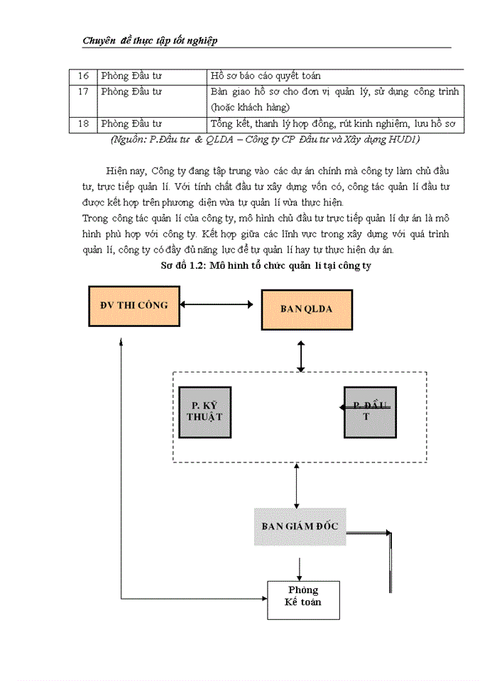 image for page Công tác quản lý dự án đầu tư xây dựng tại Công ty Cổ phần Đầu tư & Xây dựng HUD1 - Thực trạng và giải pháp