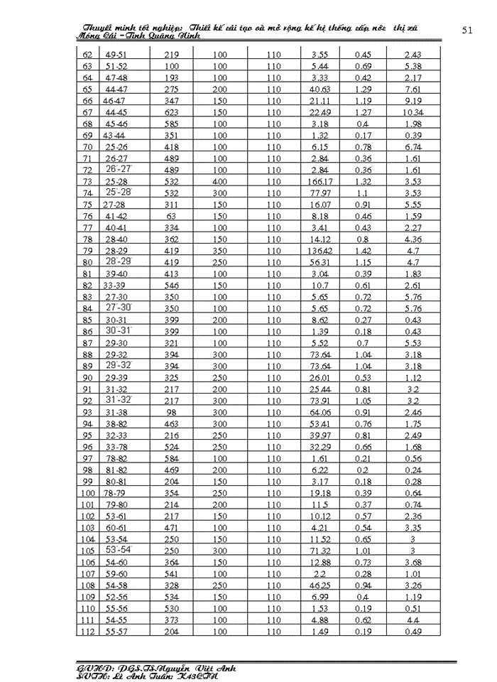 image for page Thiết kế cải tạo và mở rộng kế hệ thống cấp nước thị xã Móng Cái –Tỉnh Quãng Ninh