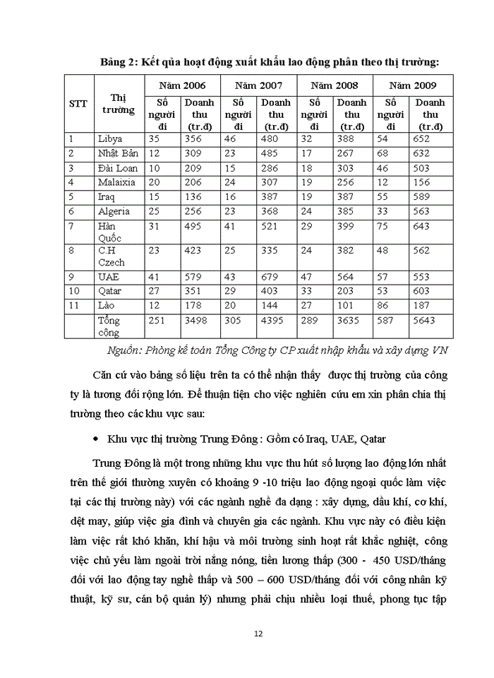 image for page Tác động của tự do hóa thương mại tới dịch vụ xuất khẩu lao động của Tổng công ty xuất nhập khẩu và xây dựng Việt Nam