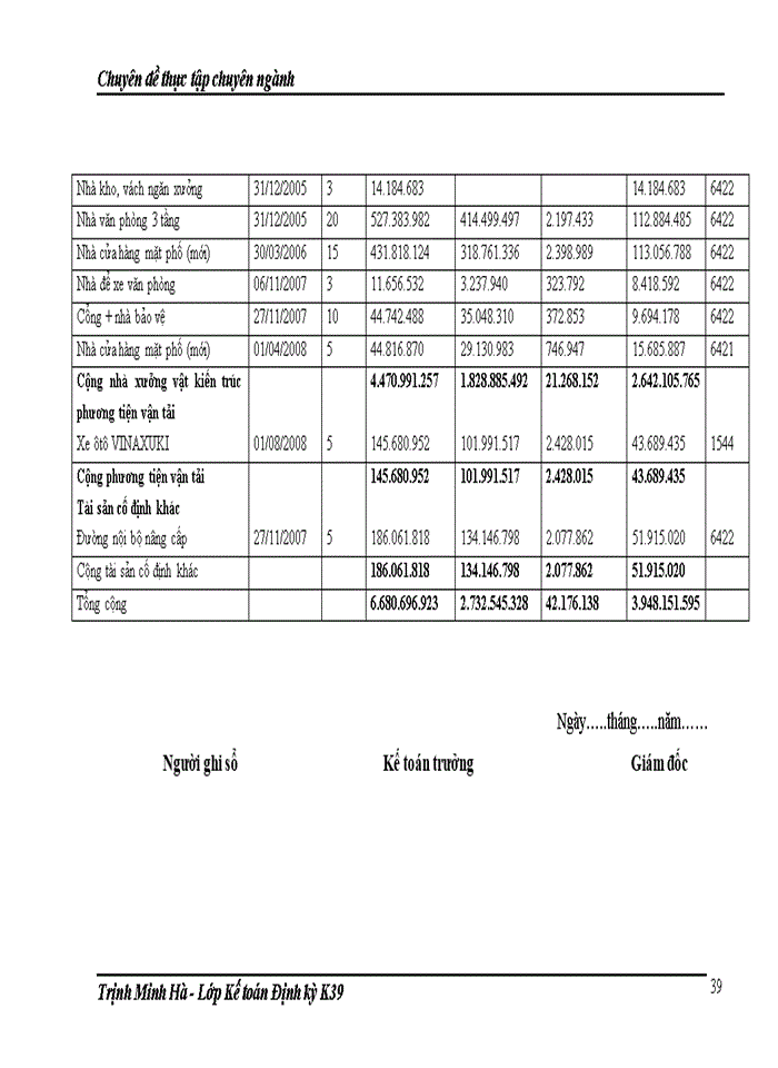image for page Hoàn thiện kế toán tài sản cố định hữu hình tại Công ty Cổ phần Chương Dương