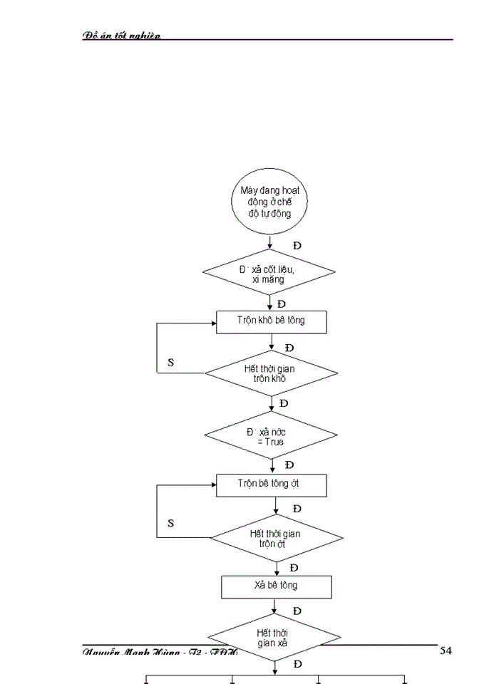 image for page Thiết kế trạm trộn bê tông 30m3/h dùng PLC S7-200