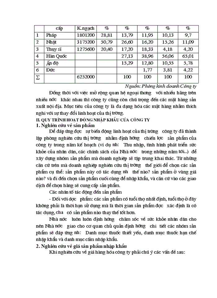 image for page Hoàn thiện quy trình nhập khẩu nguyên liệu và thành phẩm tân dược tại Công ty TNHH Thăng Long