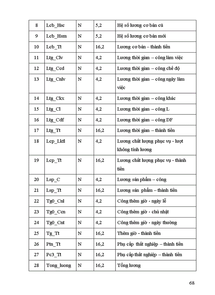 image for page Phân tích, thiết kế và xây dựng hệ thống tính lương cho Xí nghiệp Xe buýt Hà Nội