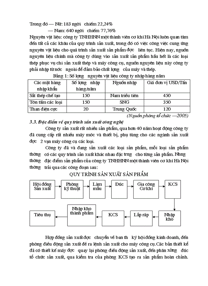 image for page Phân tích thực trạng nhằm nâng cao hiệu quả sử dụng nguồn nhân lực tại công ty TNHHNN một thành viên Cơ Khí Hà Nội