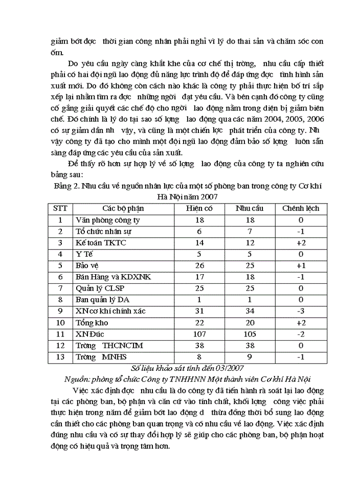 image for page Phân tích thực trạng nhằm nâng cao hiệu quả sử dụng nguồn nhân lực tại công ty TNHHNN một thành viên Cơ Khí Hà Nội