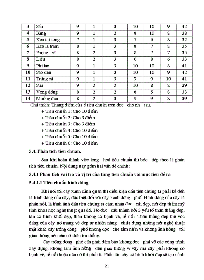 image for page Đánh giá và xếp loại một số loài cây trồng thường gặp trên đường phố tại thành phố Hạ Long
