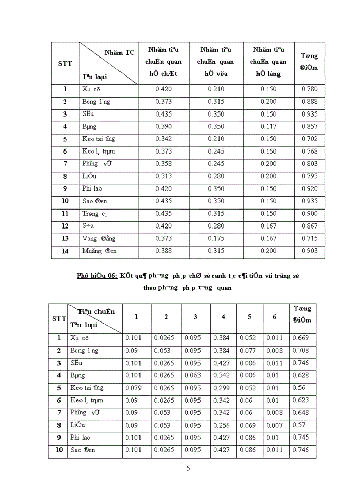 image for page Đánh giá và xếp loại một số loài cây trồng thường gặp trên đường phố tại thành phố Hạ Long